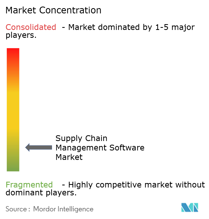 Supply Chain Management Software Market Concentration