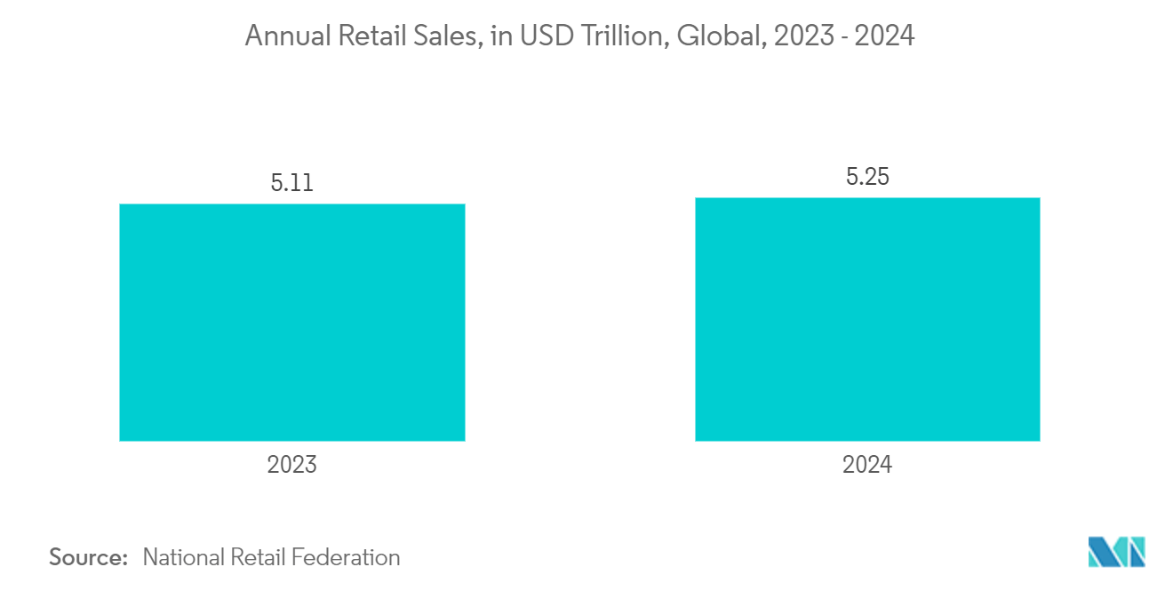 Supply Chain Management Software Market: Annual Retail Sales, in USD Trillion, Global