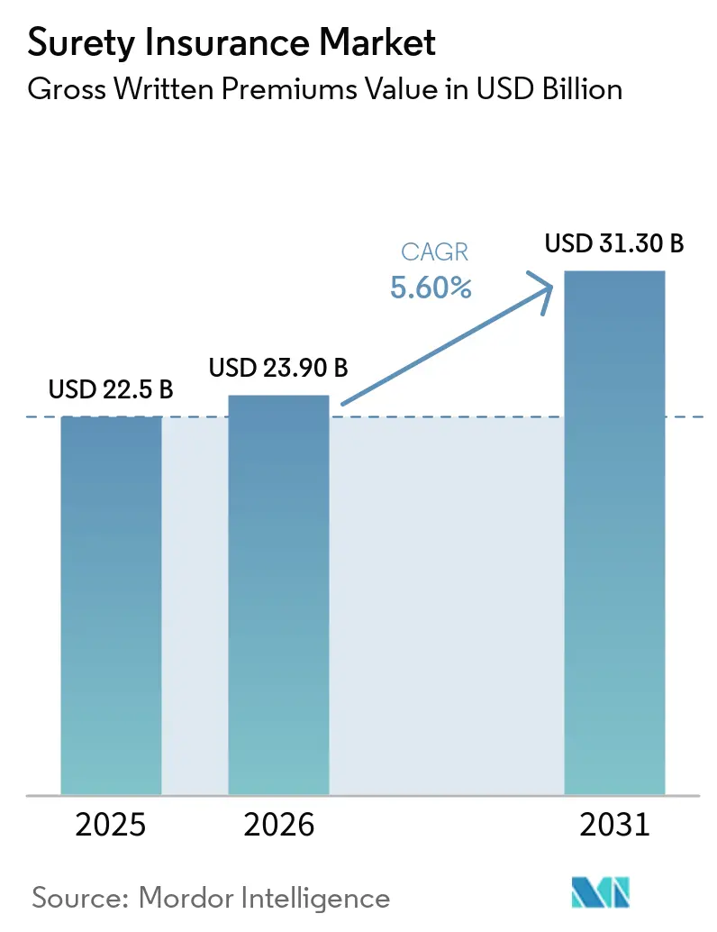 Tamanho do Mercado de Seguros de Caução