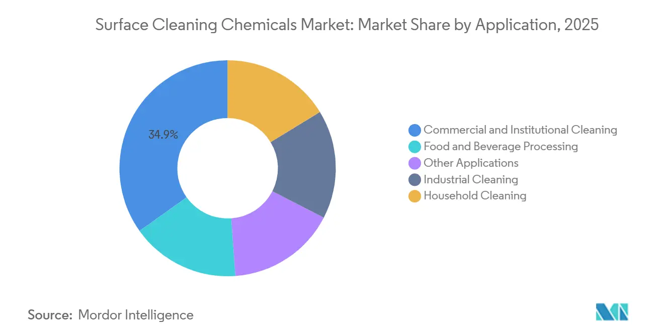Surface Cleaning Chemicals Market Share by Application, 2025