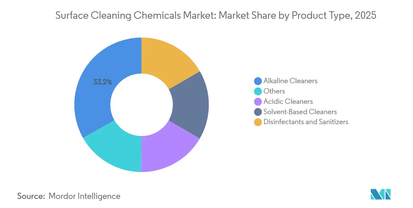Surface Cleaning Chemicals Market Share by Product Type, 2025