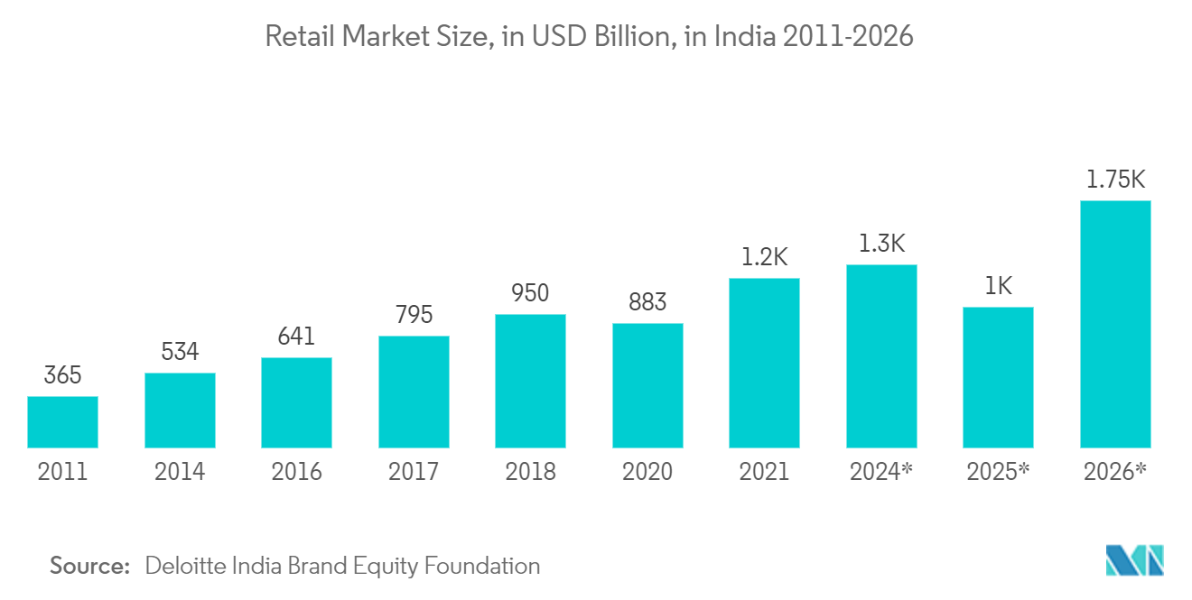 Surface Computing Market: Retail Market Size, in USD Billion, in India 2011-2026