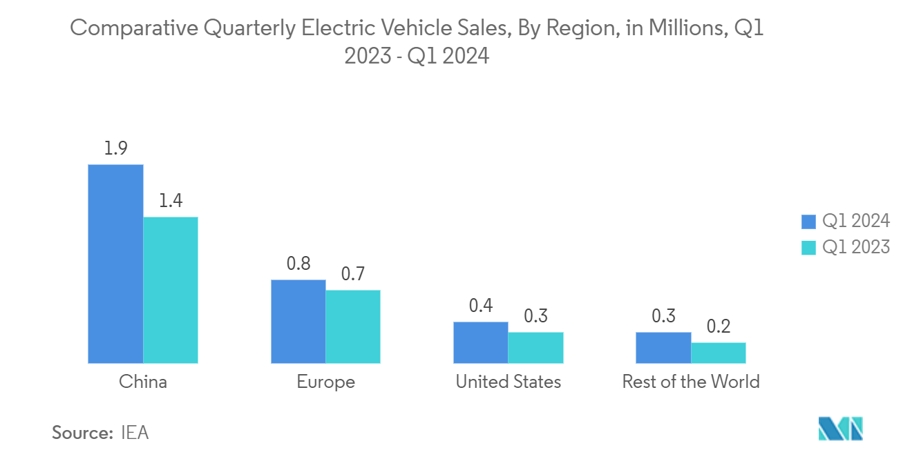 Surface Mount Technology Market: Comparative Quarterly Electric Vehicle Sales, By Region, in Millions, Q1 2023 - Q1 2024