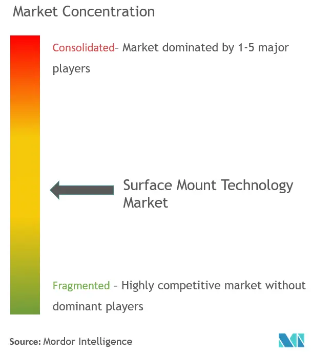 Concentración del mercado de la tecnología de montaje en superficie