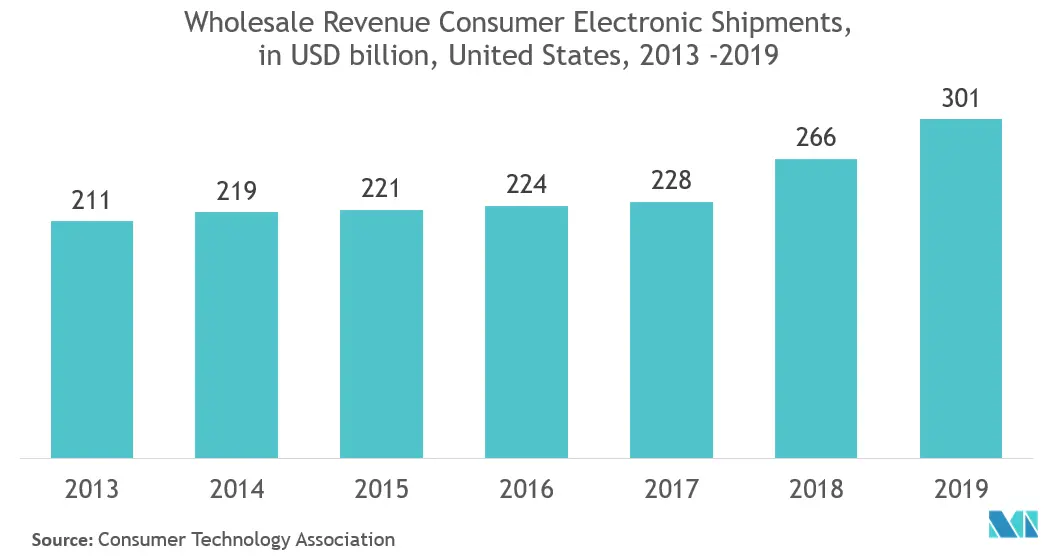 surface mountable LDS market share