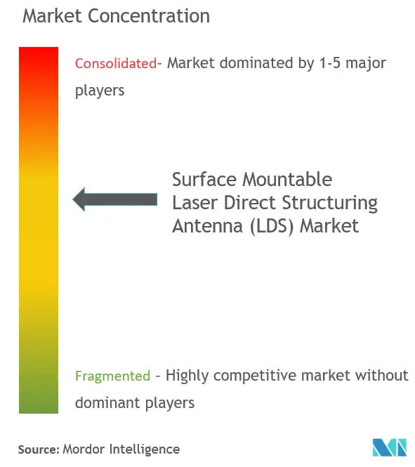 Surface Mountable Laser Direct Structuring Antenna (LDS) Market Concentration