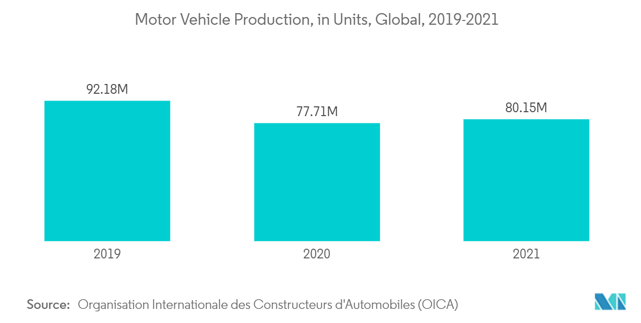 表面処理薬品市場 - 自動車生産、世界(2019-2021年)