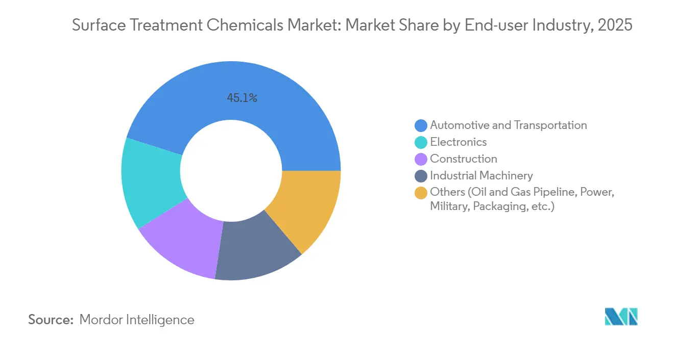 Surface Treatment Chemicals Market: Market Share by End-user Industry, 2025