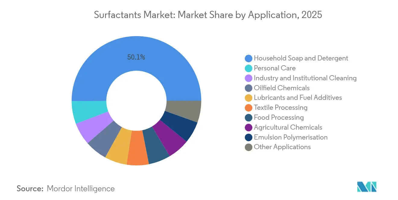 Surfactants Market: Market Share by Application, 2025