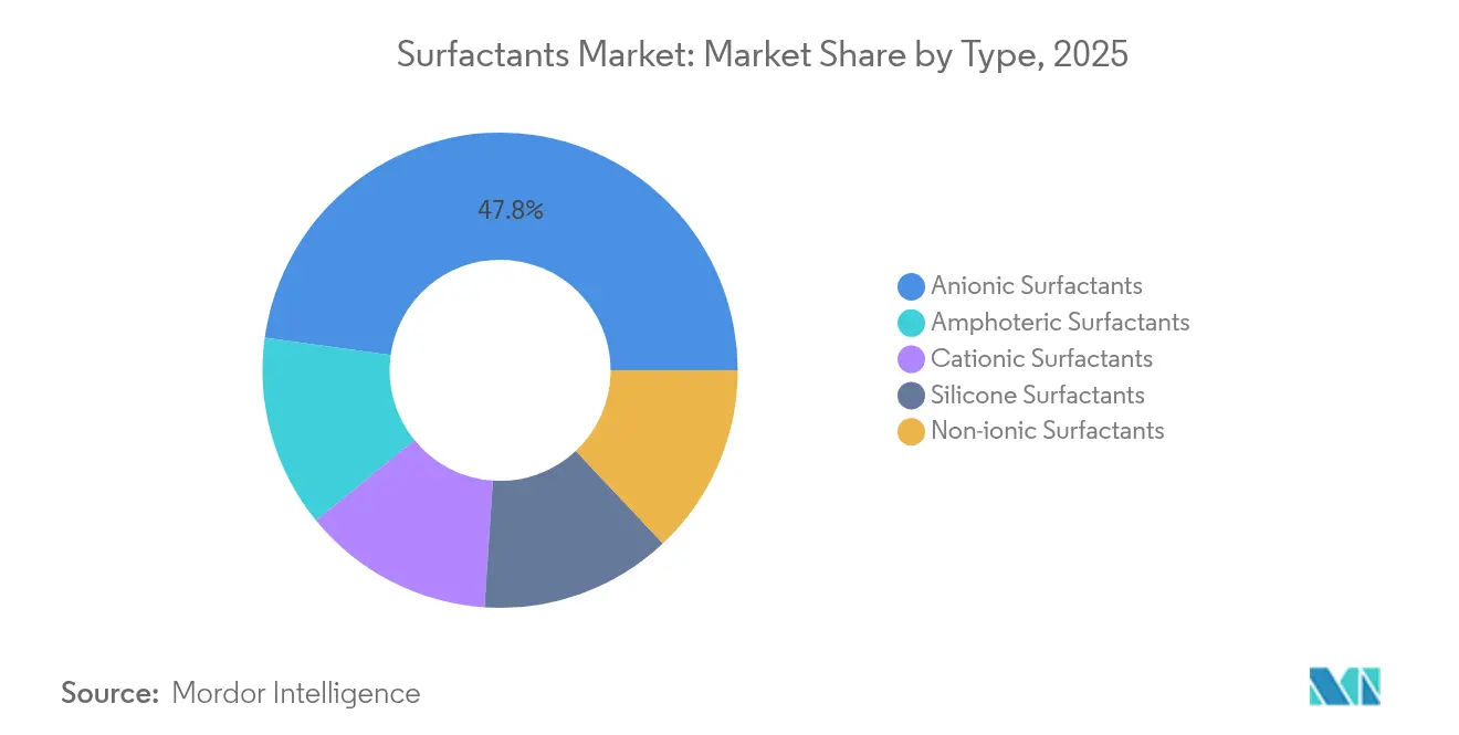 Surfactants Market: Market Share by Type, 2025