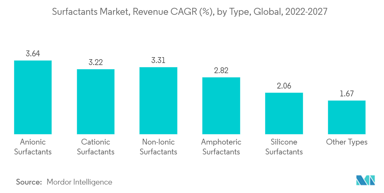 Thị trường chất hoạt động bề mặt, CAGR doanh thu (%), theo loại, toàn cầu, 2022-2027