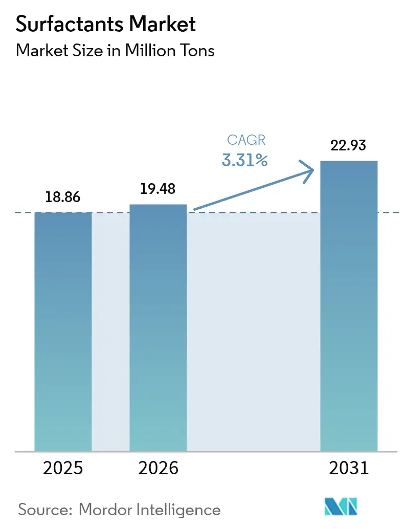 Surfactants Market (2025 - 2030)