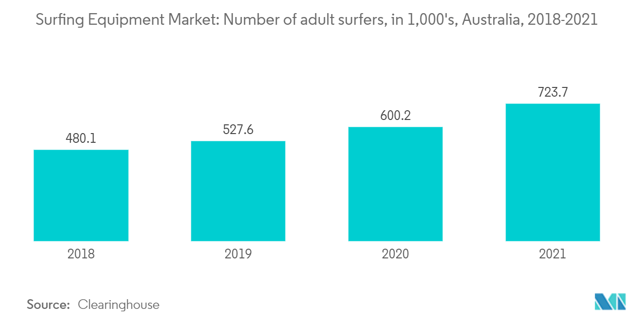 サーフィン用品市場 - 成人サーファーの数、1,000人、オーストラリア、2018-2021年