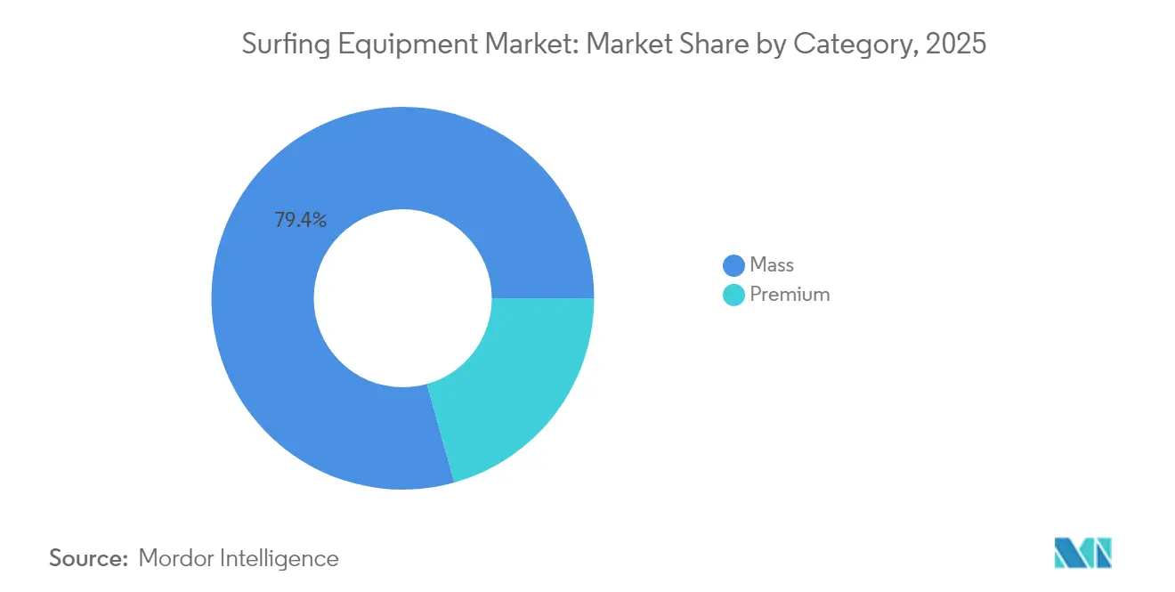 Surfing Equipment Market: Market Share by Category, 2025