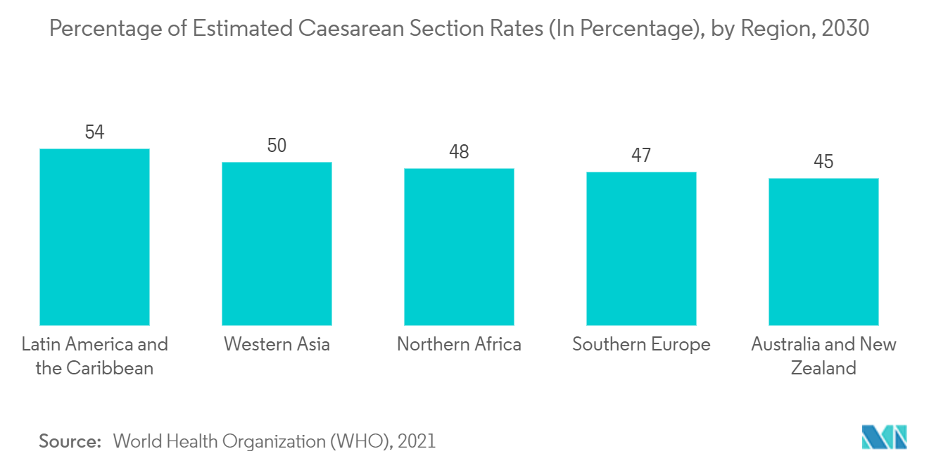 Mercado de Lâminas Cirúrgicas – Porcentagem de taxas estimadas de cesariana (em porcentagem), por região, 2030
