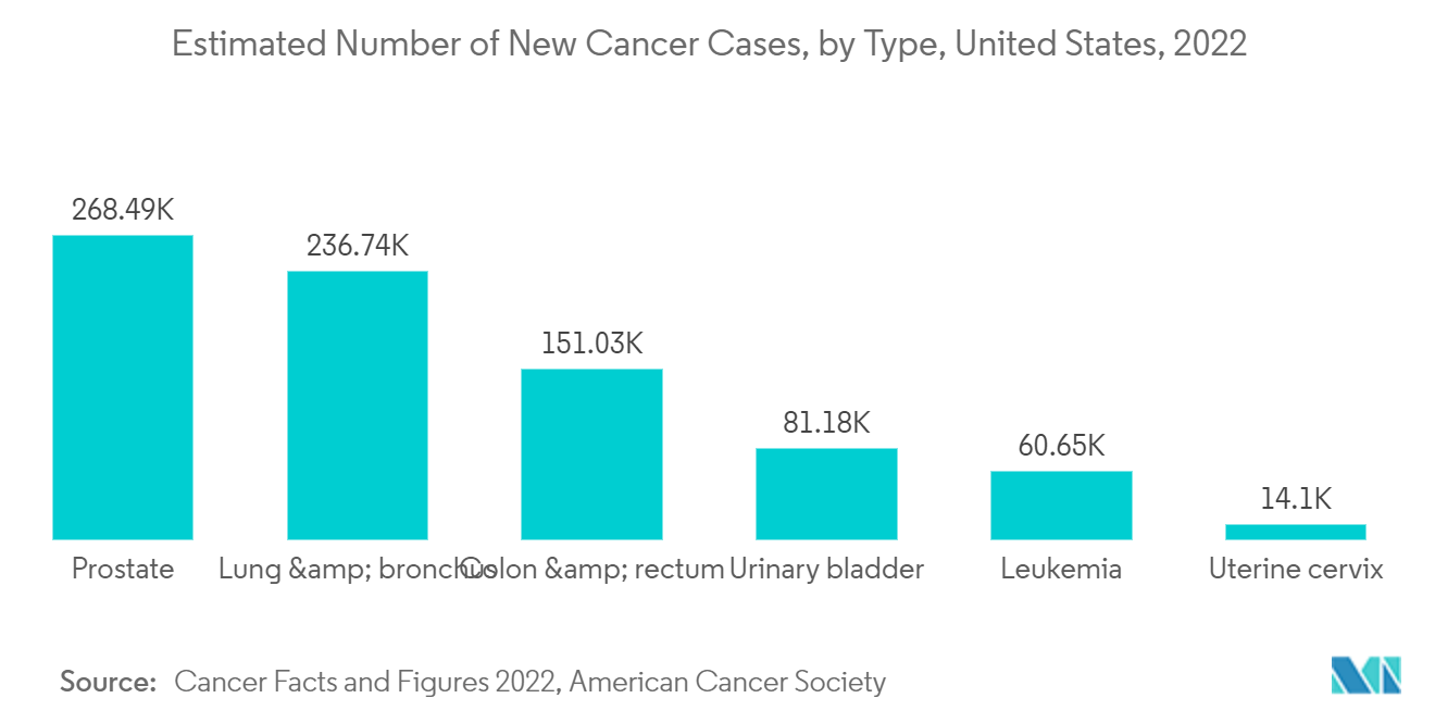 新規がん症例の推定数:タイプ別、アメリカ合衆国、2022年