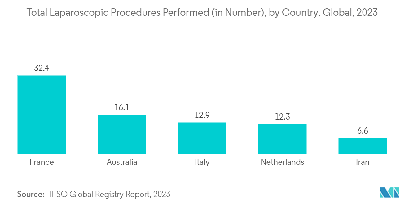 Surgical Case Carts Market: Total Laparoscopic Procedures Performed (in Number), by Country, Global, 2023