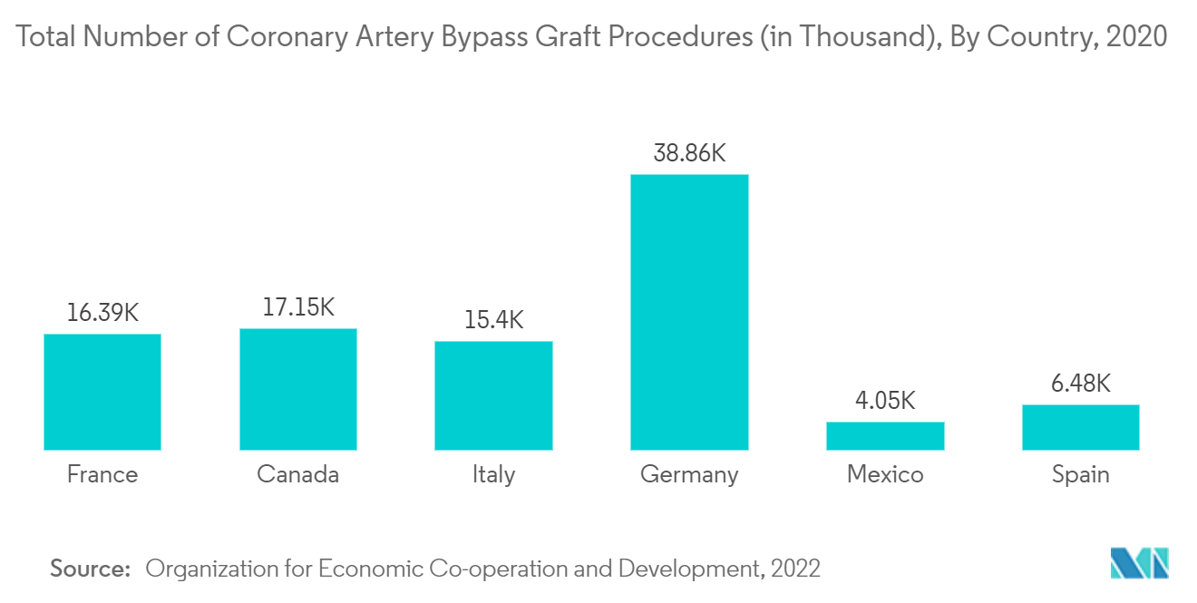 Surgical Clips Market  : Total Number of Coronary Artery Bypass Graft Procedures (in Thousand), By Country