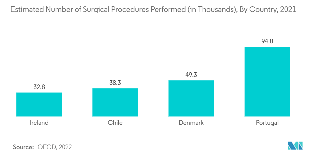 外科用ドリル市場：2021年：実施された外科手術の推定件数（単位：千件、国別