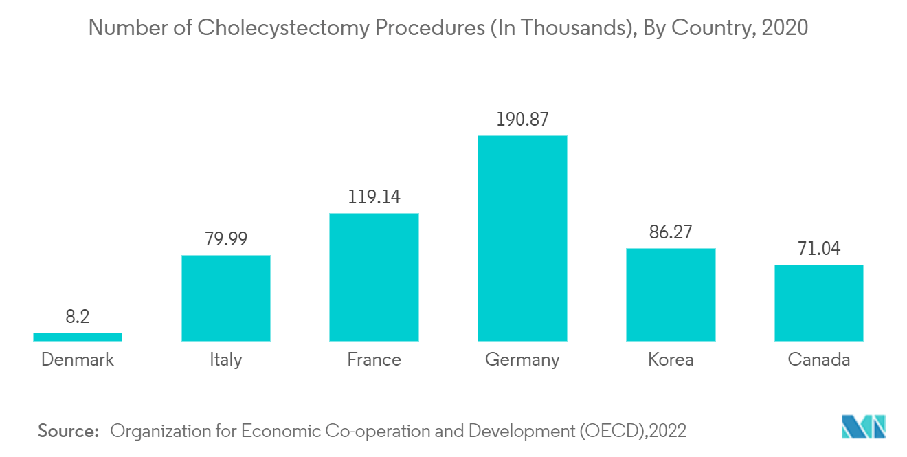 Рынок хирургического оборудования количество процедур холецистэктомии (в тысячах) по странам, 2020 г.