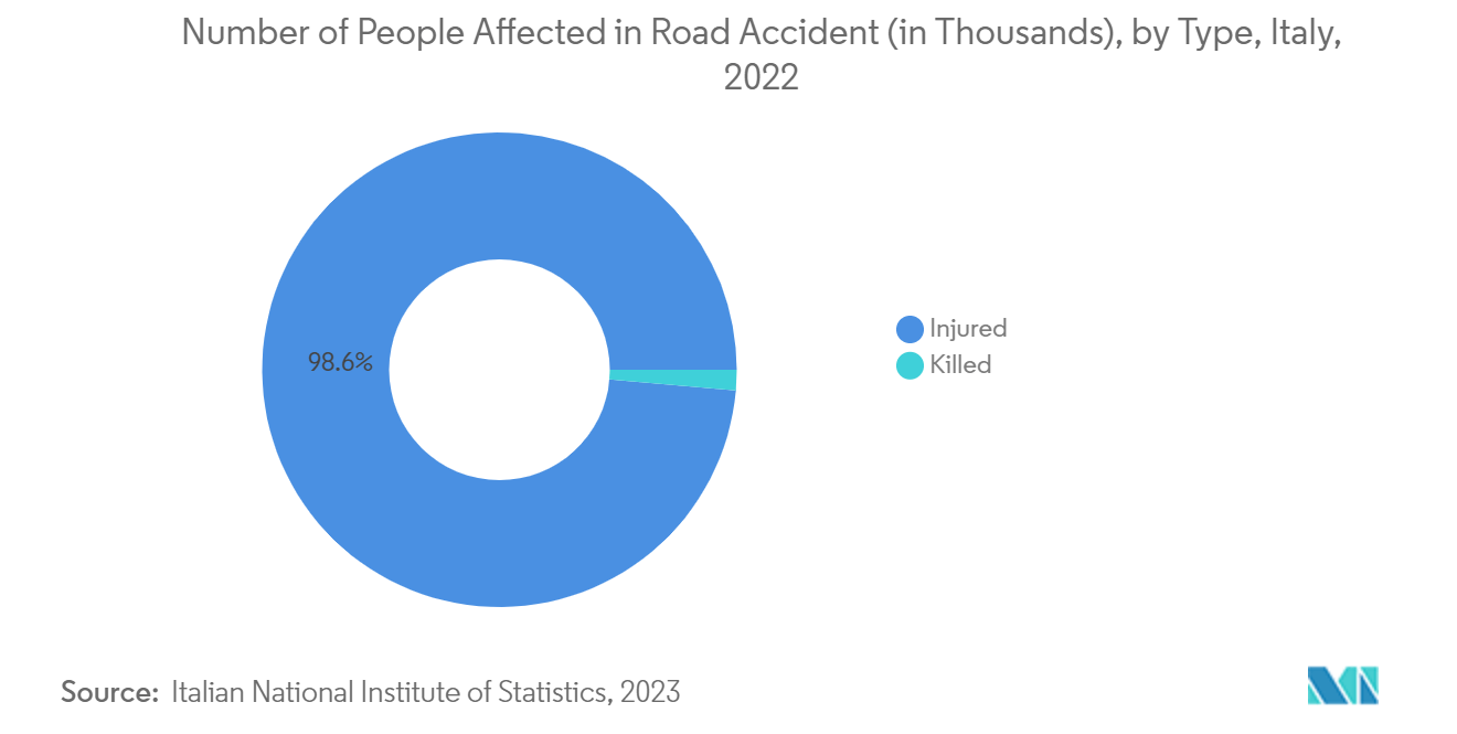 Surgical Glue Market: Number of Road Accidents (in Thousands), By Region, Italy, 2021