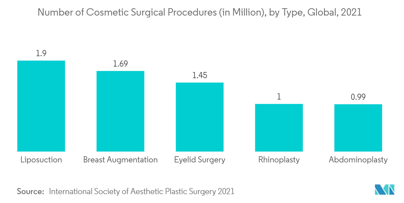 Surgical Headband Market: Number of Cosmetic Surgical Procedures (in Million), by Type, Global, 2021