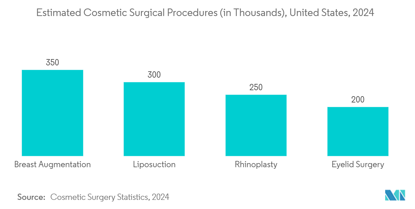 Surgical Headband Market: Estimated Cosmetic Surgical Procedures (in Thousands), United States, 2024