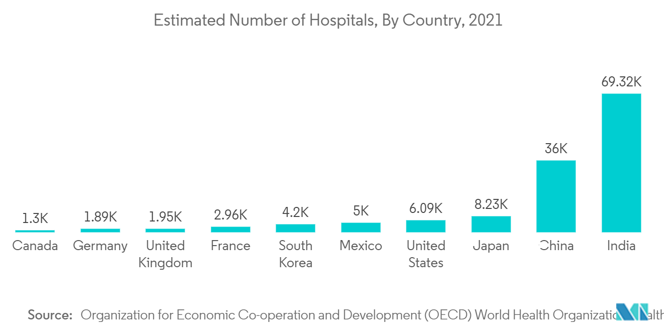 Mercado de rastreamento de instrumentos cirúrgicos número estimado de hospitais, por país, 2021