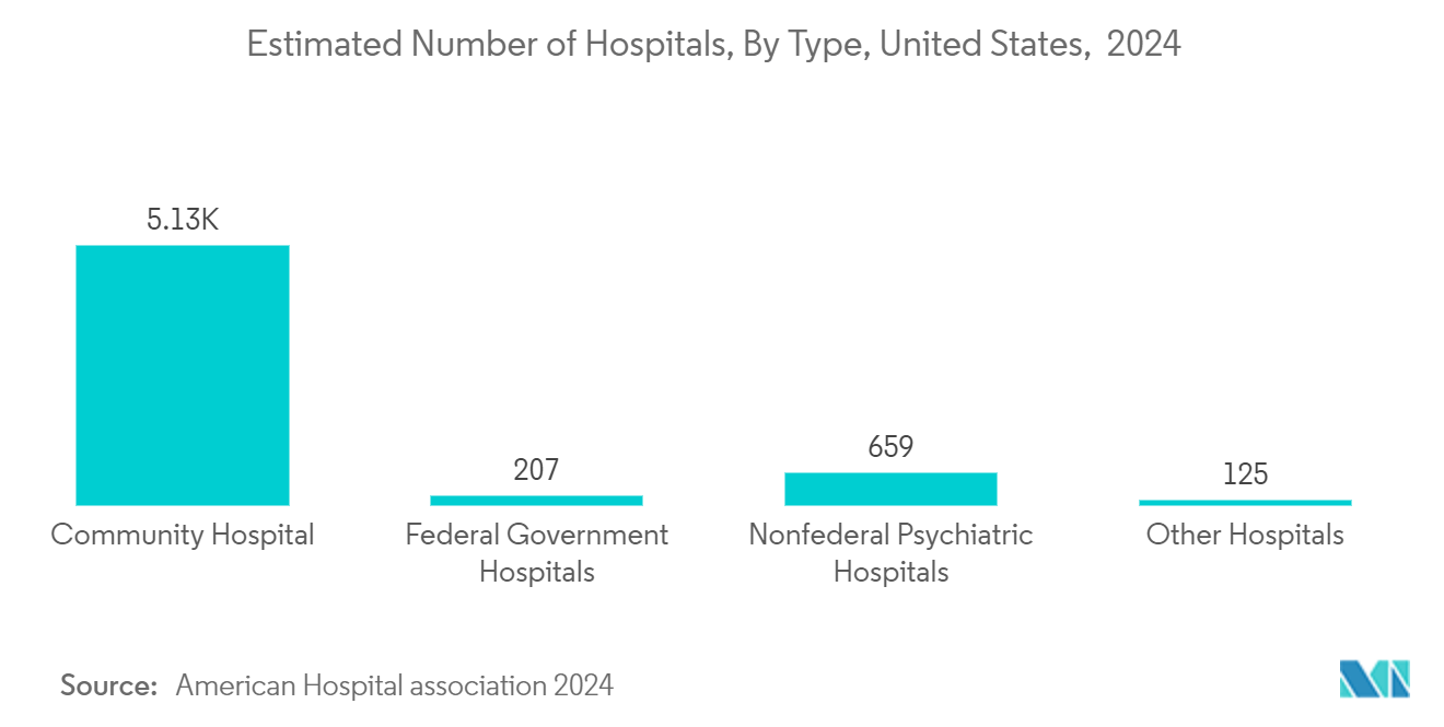 Surgical Instrument Tracking Market: Estimated Number of Hospitals, By Type, United States,  2024