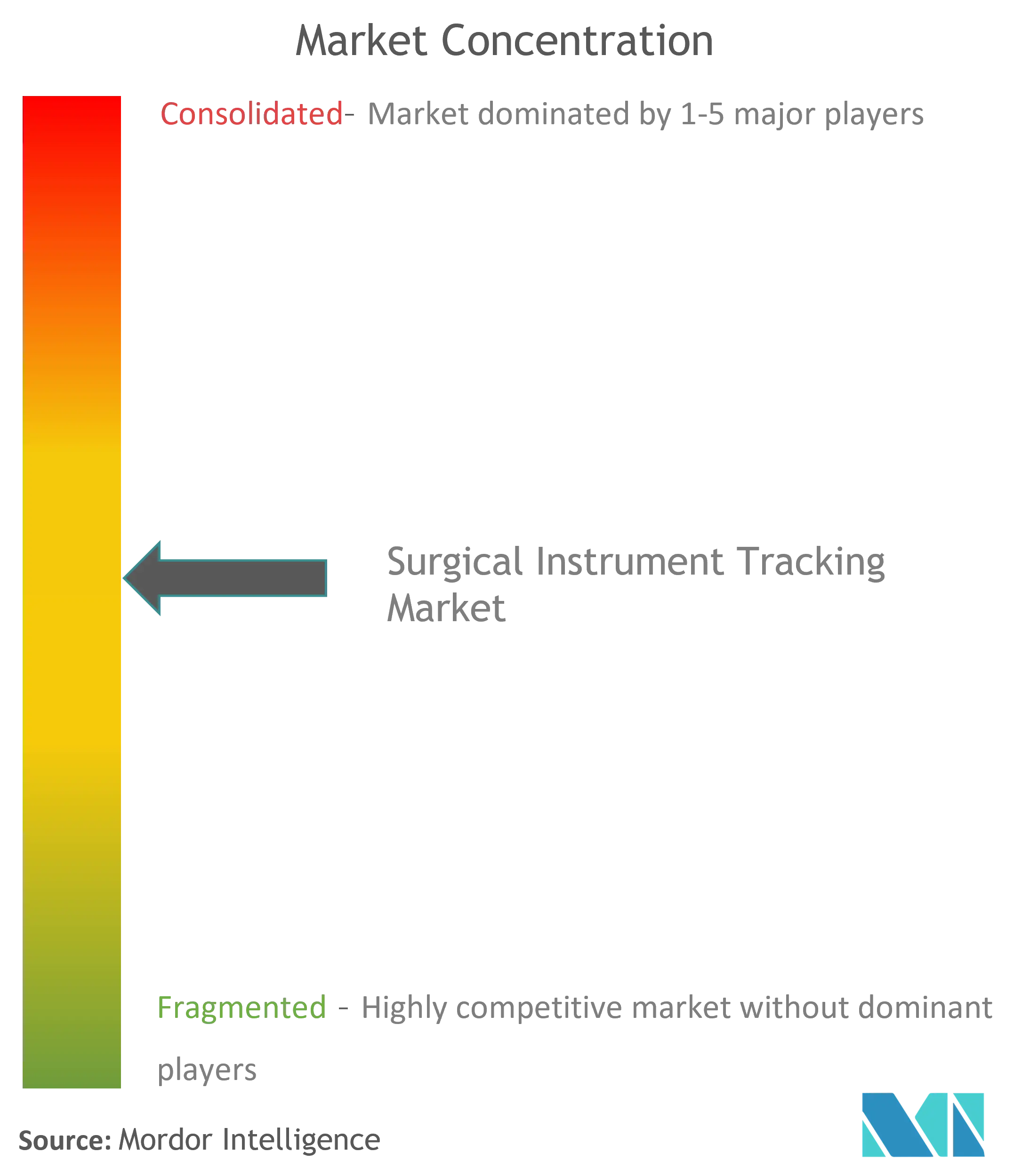 Surgical Instrument Tracking Market Concentration