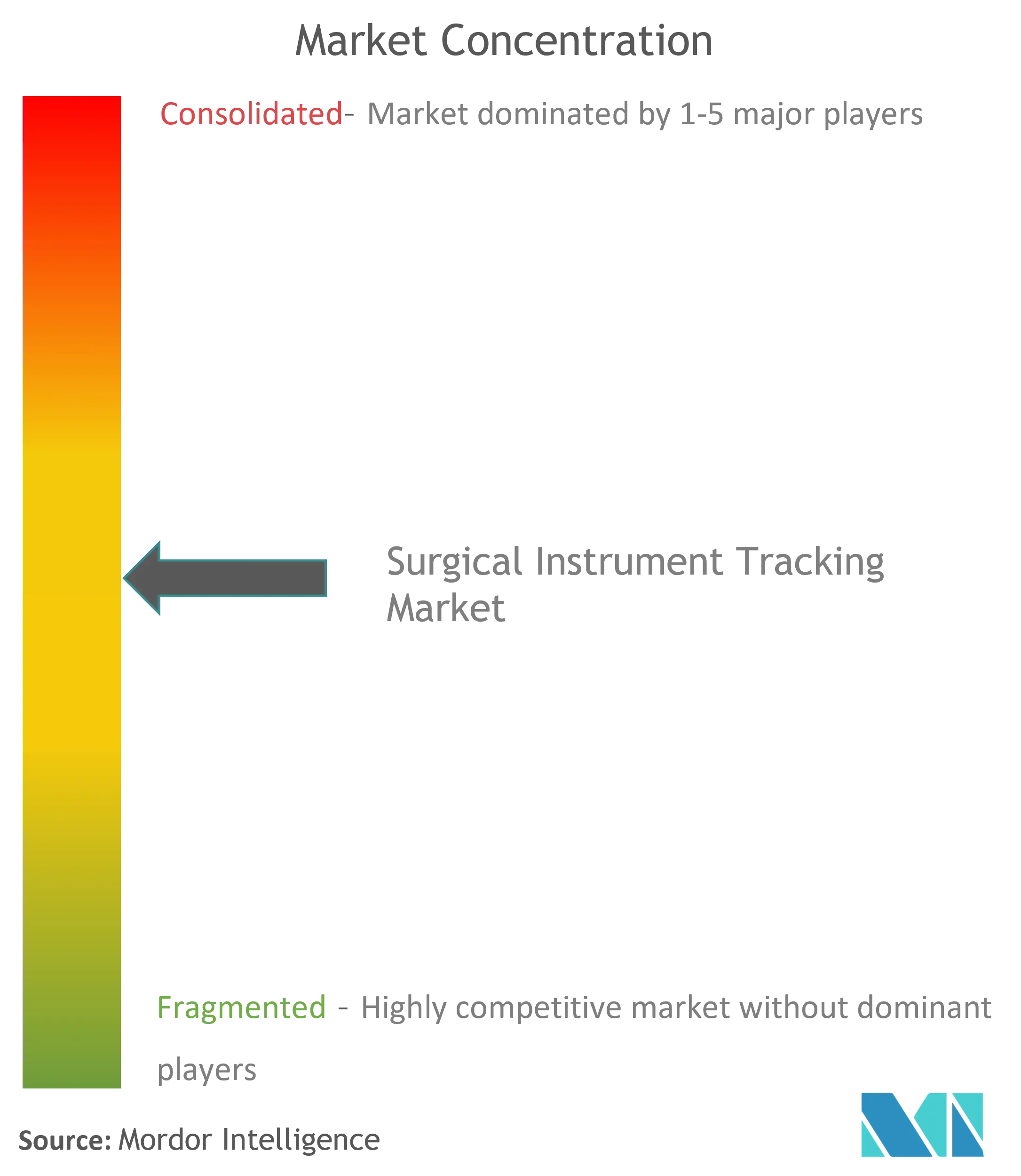 Global Surgical Instrument Tracking Market Concentration