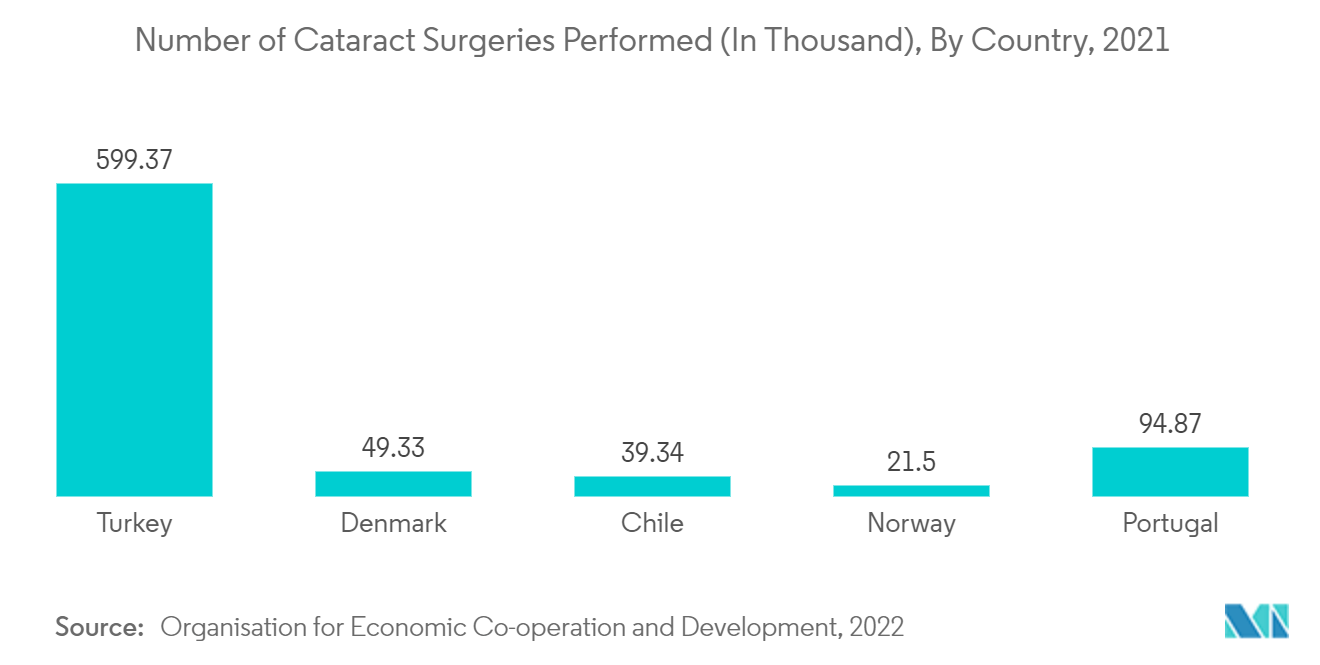 Surgical Kits Market  :  Number of Cataract Surgeries Performed (In Thousand), By Country, 2021