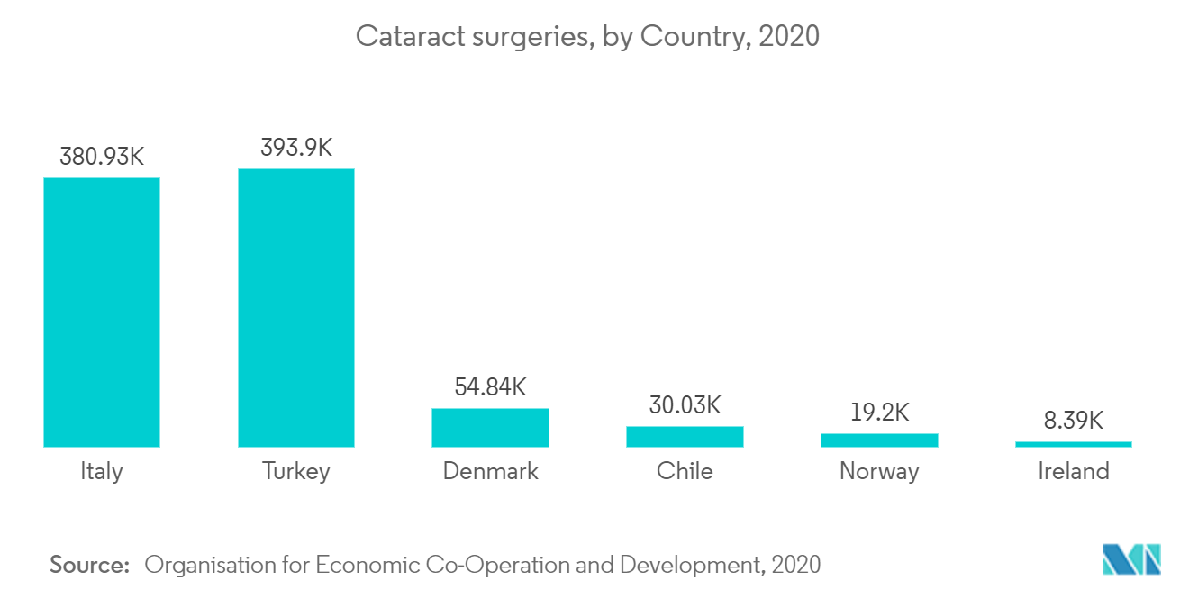 Cataract surgeries, by Country, 2020