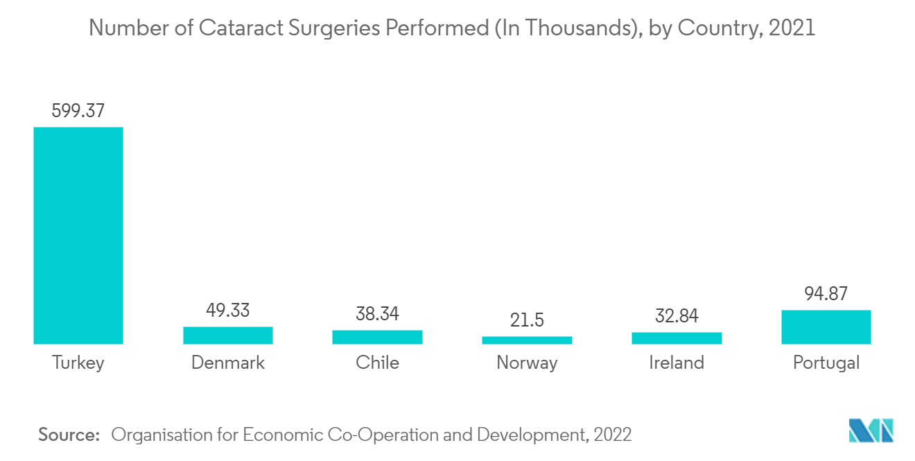 手術用ライト市場：白内障手術実施件数（単位：千件）：国別、2021年