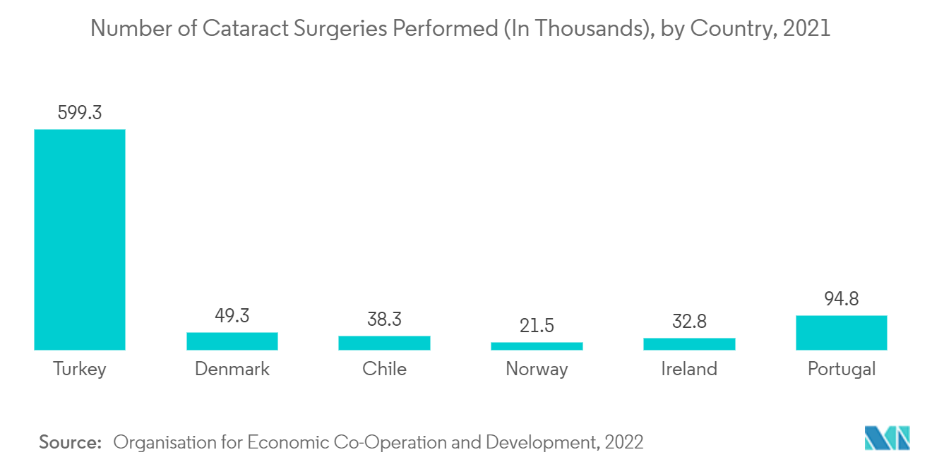 手术灯市场：2021 年实施白内障手术的数量（以千计），按国家/地区划分