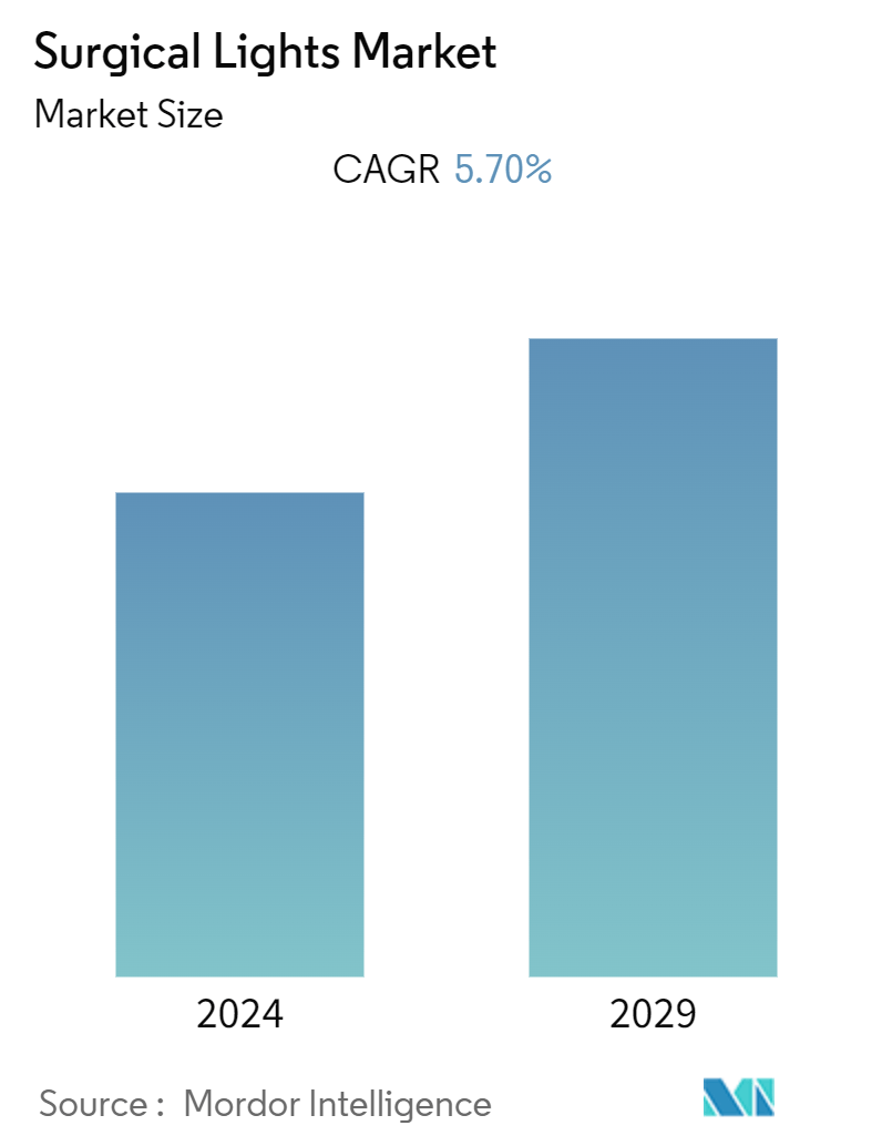 Surgical Lights Market Summary