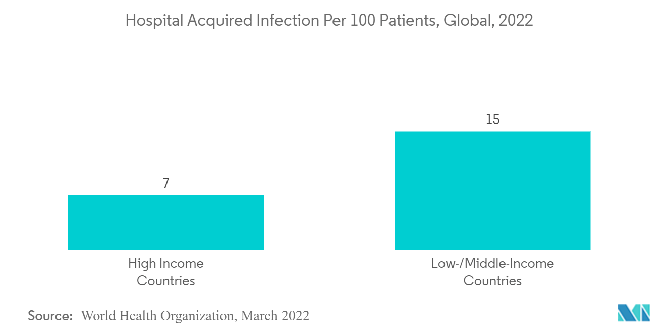 外科口罩和呼吸器市场 - 2022 年全球每 100 名患者中医院获得性感染的数量
