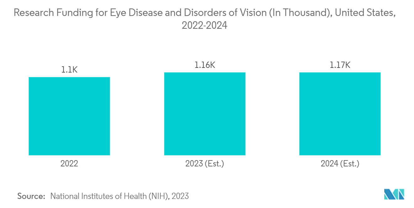 Thị trường kính hiển vi phẫu thuật Tài trợ nghiên cứu cho bệnh về mắt và rối loạn thị giác (Tính bằng nghìn), Hoa Kỳ, 2022-2024