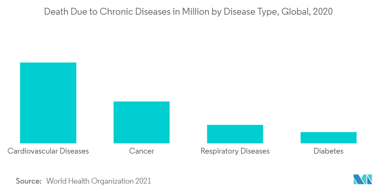 Marché des systèmes de navigation chirurgicale  Décès dus à des maladies chroniques en millions par type de maladie, mondial, 2020