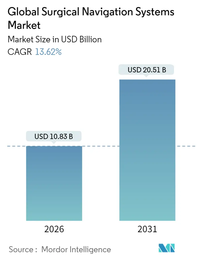 Global Surgical Navigation Systems Market (2025 - 2030)