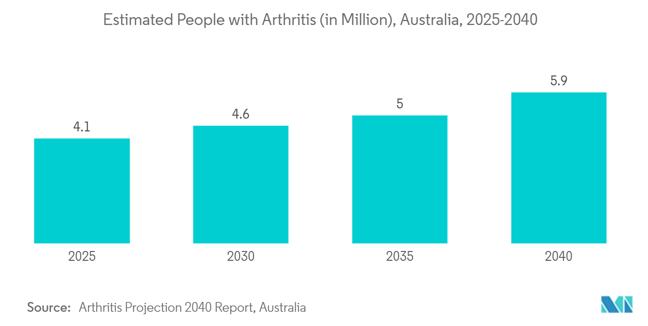 Surgical Pledgets Market: Estimated People with Arthritis (in Million), Australia, 2025-2040