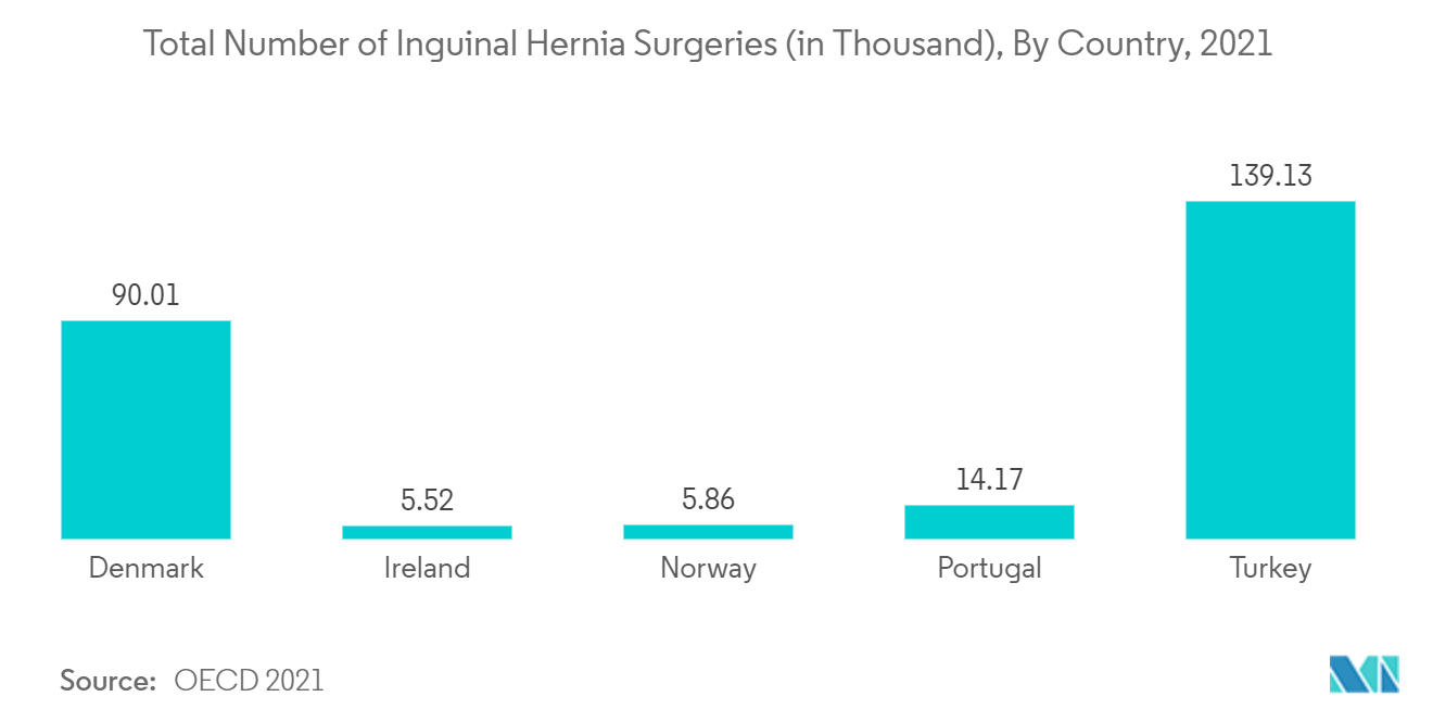 سوق شبكات البولي بروبيلين الجراحية إجمالي عدد جراحات الفتق الإربي (بالآلاف)، حسب الدولة، 2021