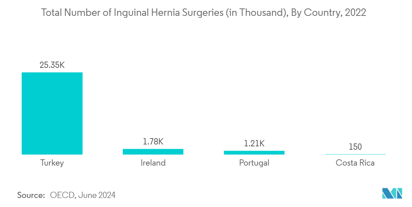 Surgical Polypropylene Mesh Market: Total Number of Inguinal Hernia Surgeries (in Thousand), By Country, 2022