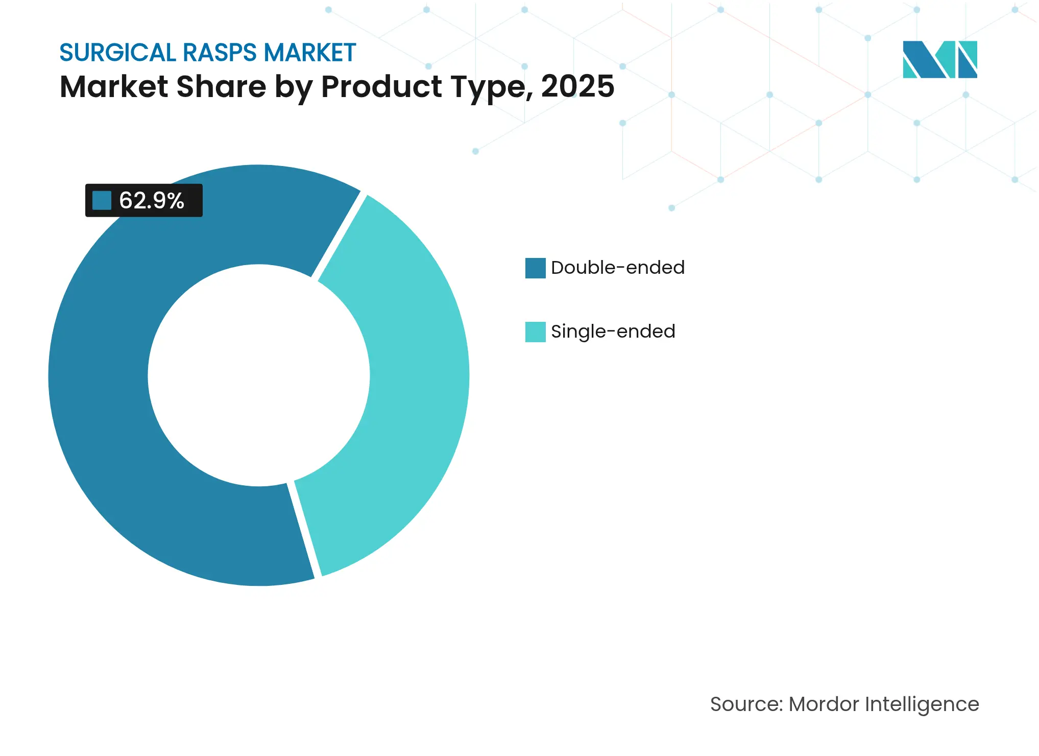 수술용 줄 시장: 제품 유형별 시장 점유율, 2025년