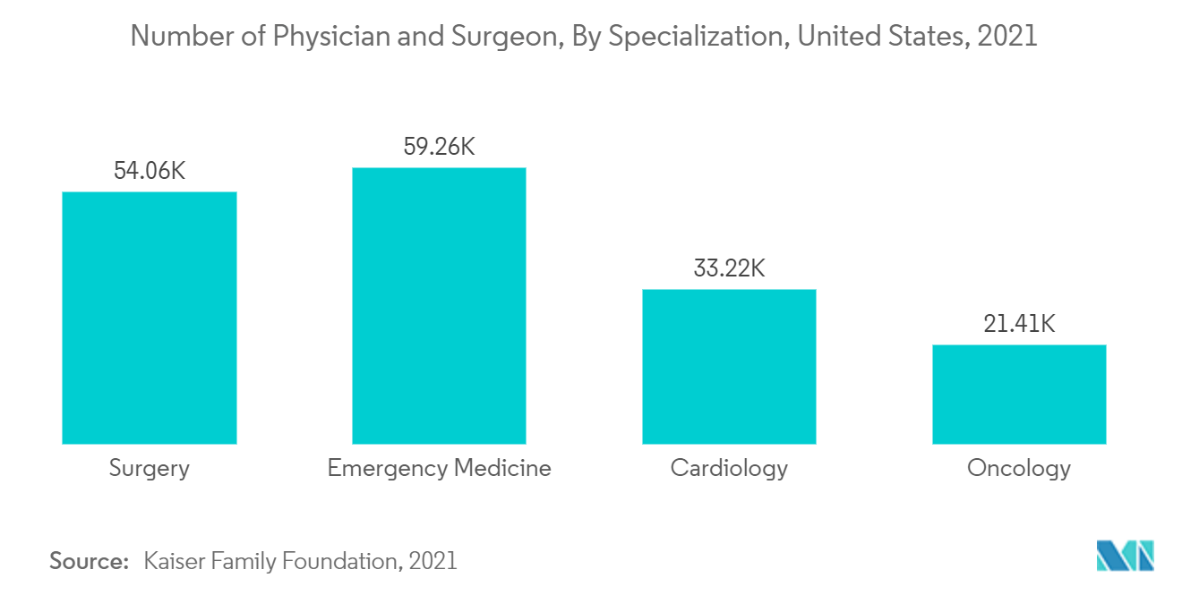 全球外科牵开器市场：内科医生和外科医生数量：按专业划分，美国（2021 年）