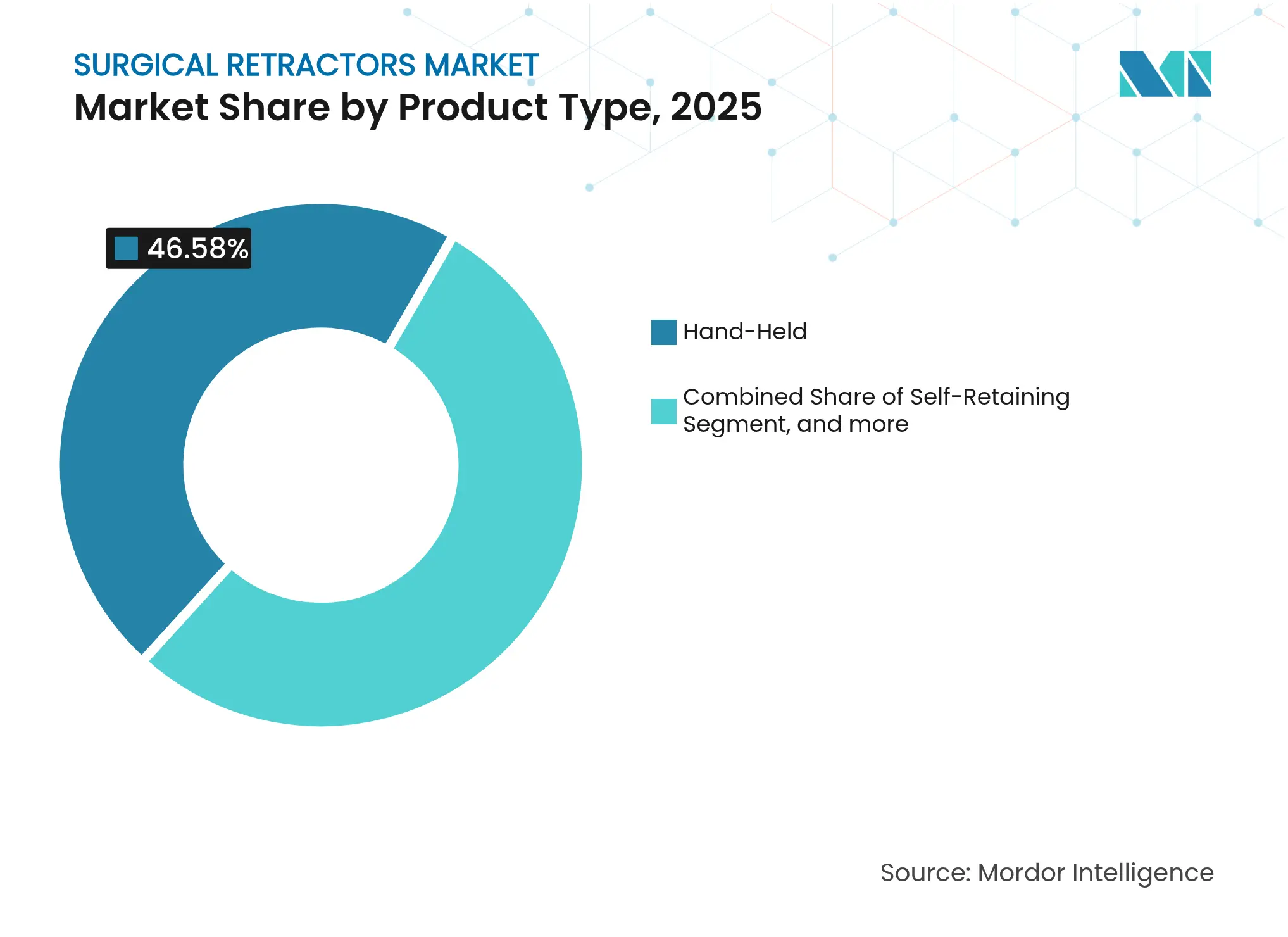 수술용 견인기 시장: 제품 유형별 시장 점유율, 2025년