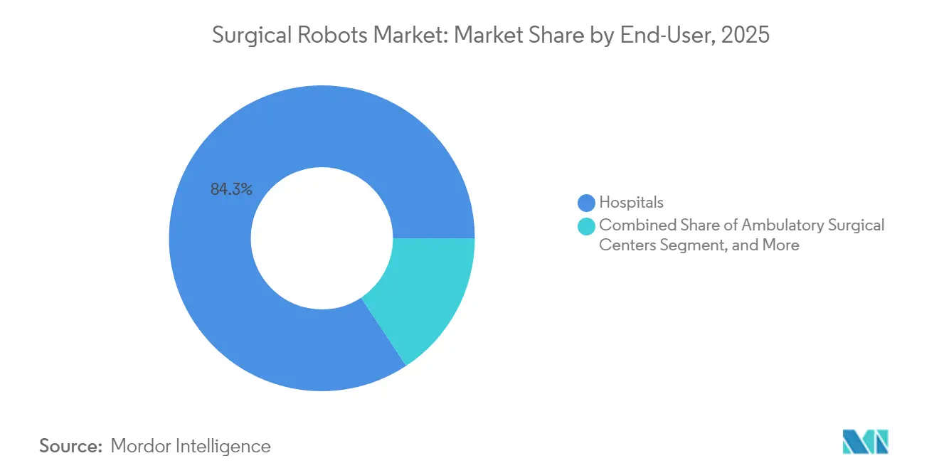 Surgical Robots Market: Market Share by End-User, 2025