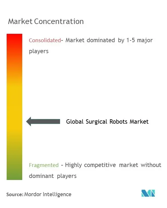 手术机器人市场集中度