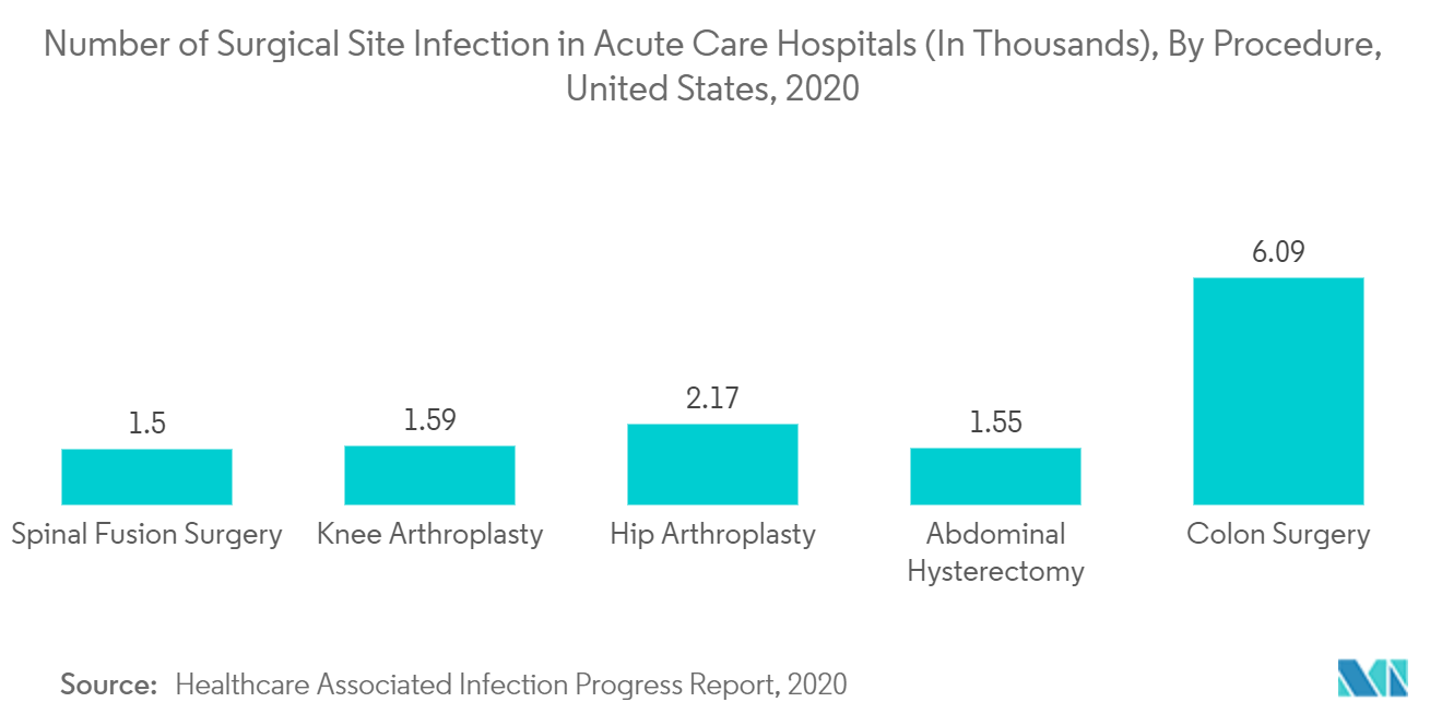 Surgical Site Infection Control Market : Number of Surgical Site Infection in Acute Care Hospitals (In Thousands), By Procedure, United States, 2020