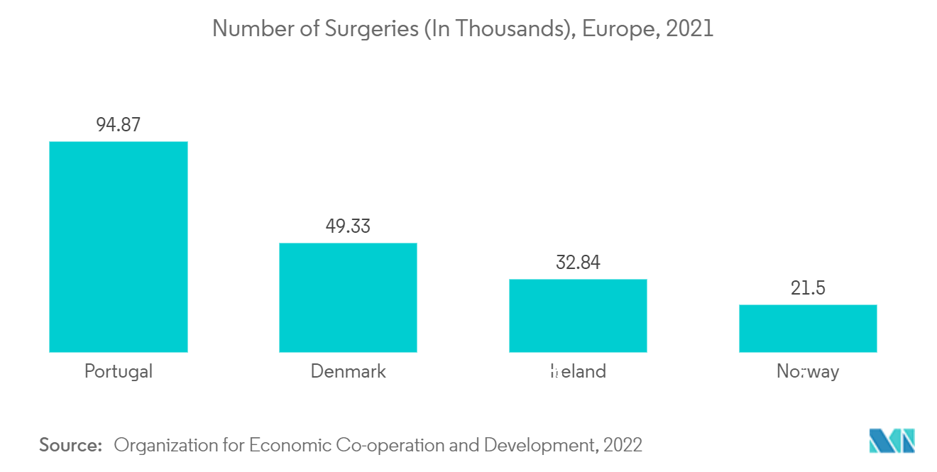 Mercado de Controle de Infecção do Sítio Cirúrgico - Número de Cirurgias (em Milhares), Europa, 2021